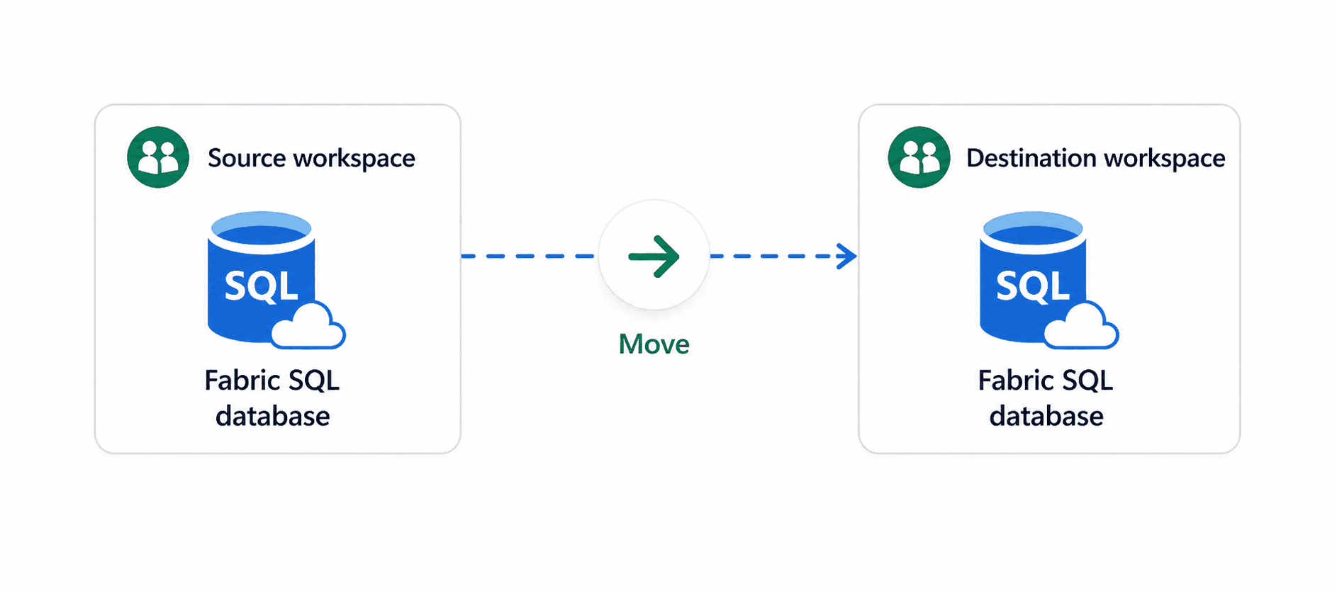 Moving a Fabric SQL Database Between Workspaces