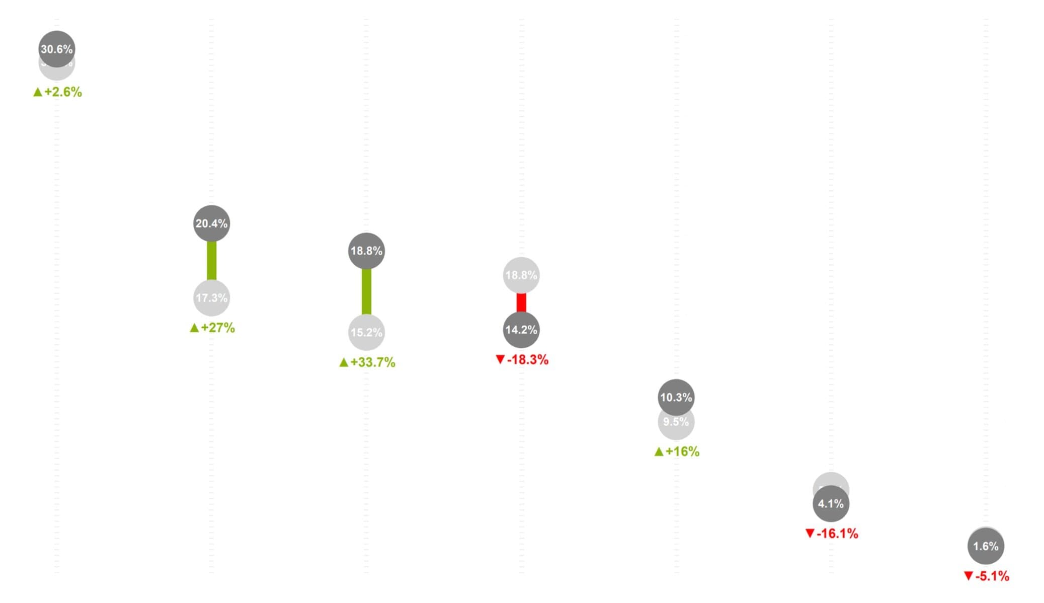 Lollipop Chart with Percentage Change